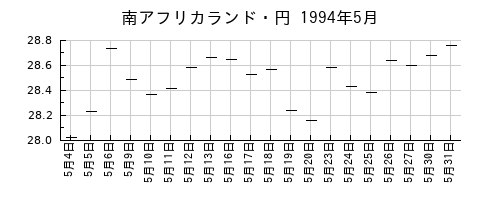 南アフリカランド・円の1994年5月のチャート