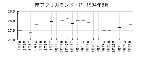 南アフリカランド・円の1994年8月のチャート