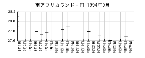 南アフリカランド・円の1994年9月のチャート