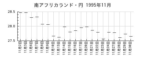 南アフリカランド・円の1995年11月のチャート