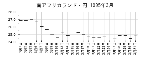 南アフリカランド・円の1995年3月のチャート