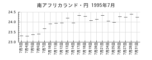 南アフリカランド・円の1995年7月のチャート