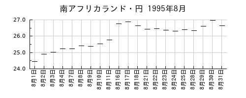 南アフリカランド・円の1995年8月のチャート