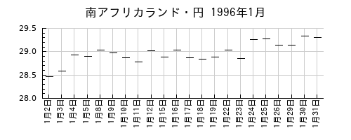 南アフリカランド・円の1996年1月のチャート