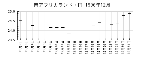 南アフリカランド・円の1996年12月のチャート