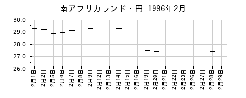 南アフリカランド・円の1996年2月のチャート