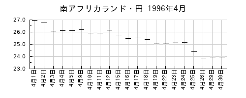 南アフリカランド・円の1996年4月のチャート