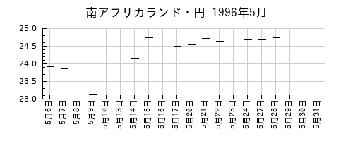 南アフリカランド・円の1996年5月のチャート