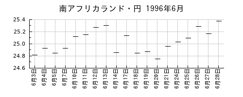 南アフリカランド・円の1996年6月のチャート