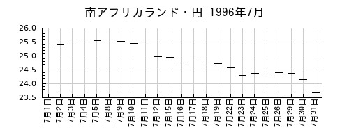 南アフリカランド・円の1996年7月のチャート