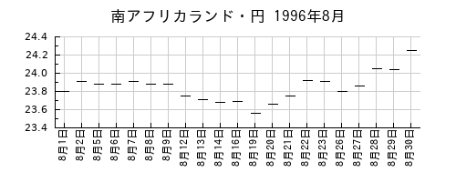 南アフリカランド・円の1996年8月のチャート