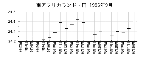 南アフリカランド・円の1996年9月のチャート