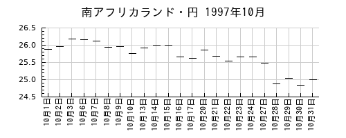 南アフリカランド・円の1997年10月のチャート