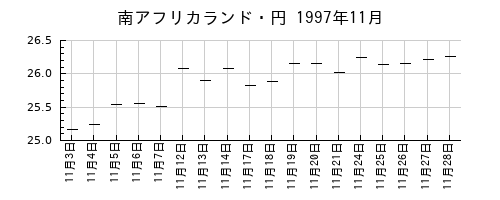 南アフリカランド・円の1997年11月のチャート