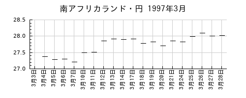 南アフリカランド・円の1997年3月のチャート