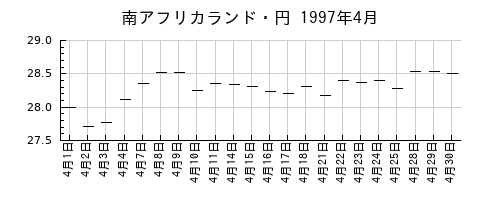 南アフリカランド・円の1997年4月のチャート