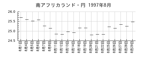 南アフリカランド・円の1997年8月のチャート