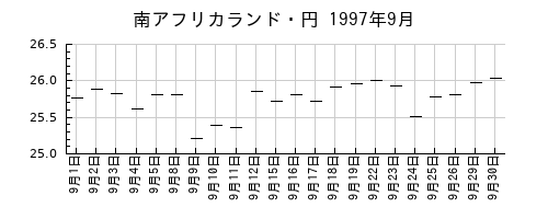 南アフリカランド・円の1997年9月のチャート