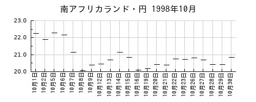 南アフリカランド・円の1998年10月のチャート