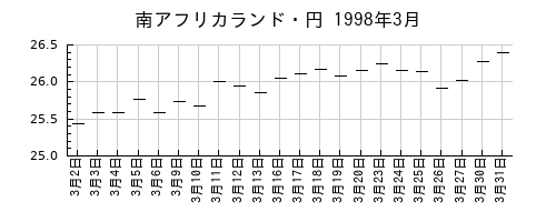 南アフリカランド・円の1998年3月のチャート