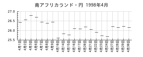 南アフリカランド・円の1998年4月のチャート