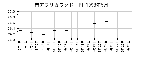 南アフリカランド・円の1998年5月のチャート