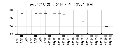 南アフリカランド・円の1998年6月のチャート