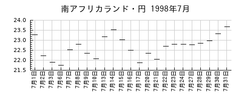 南アフリカランド・円の1998年7月のチャート