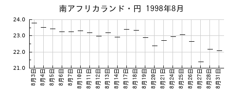 南アフリカランド・円の1998年8月のチャート