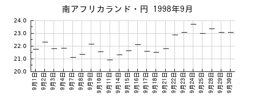 南アフリカランド・円の1998年9月のチャート