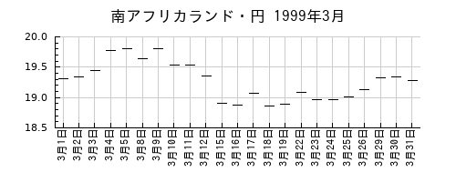 南アフリカランド・円の1999年3月のチャート