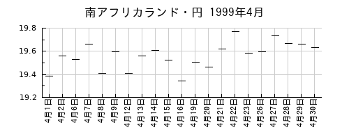 南アフリカランド・円の1999年4月のチャート