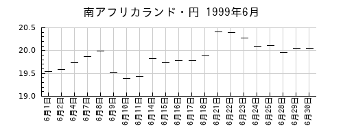 南アフリカランド・円の1999年6月のチャート