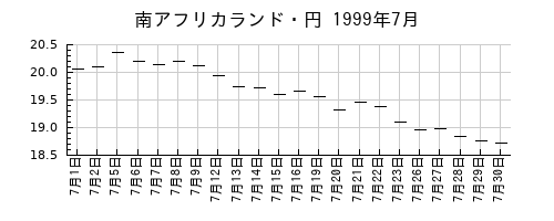 南アフリカランド・円の1999年7月のチャート