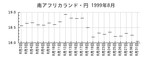 南アフリカランド・円の1999年8月のチャート