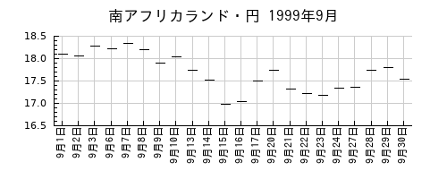 南アフリカランド・円の1999年9月のチャート