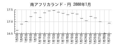 南アフリカランド・円の2000年1月のチャート