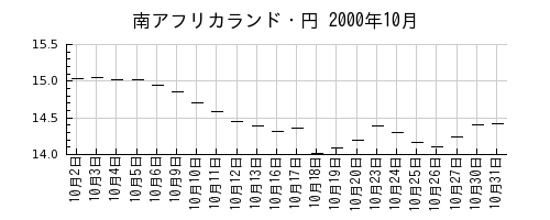 南アフリカランド・円の2000年10月のチャート