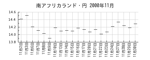 南アフリカランド・円の2000年11月のチャート