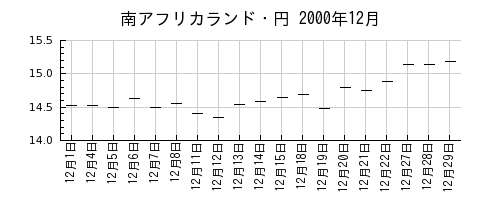 南アフリカランド・円の2000年12月のチャート