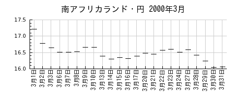 南アフリカランド・円の2000年3月のチャート