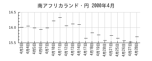 南アフリカランド・円の2000年4月のチャート