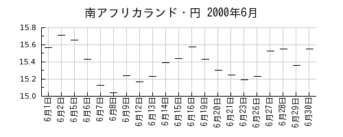 南アフリカランド・円の2000年6月のチャート