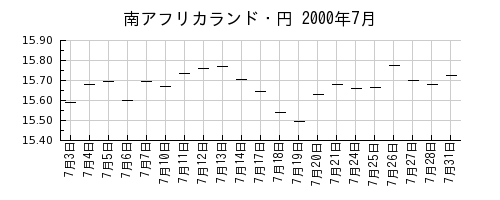 南アフリカランド・円の2000年7月のチャート