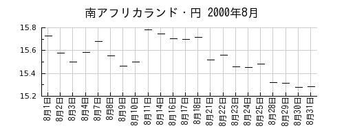南アフリカランド・円の2000年8月のチャート