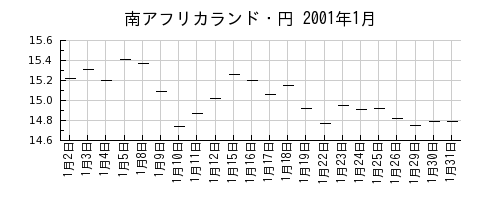 南アフリカランド・円の2001年1月のチャート