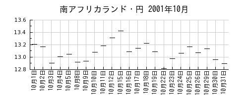 南アフリカランド・円の2001年10月のチャート
