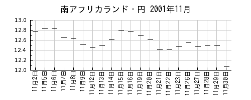 南アフリカランド・円の2001年11月のチャート