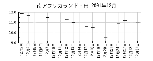 南アフリカランド・円の2001年12月のチャート