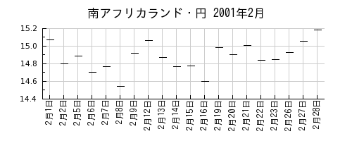 南アフリカランド・円の2001年2月のチャート